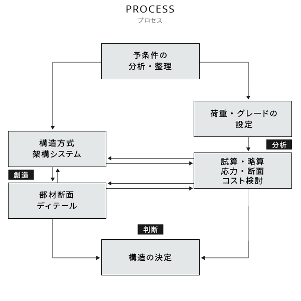 プロセス